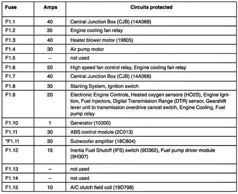 2005 ford focus battery junction box fuse diagram|2005 Ford fuse panel diagram.